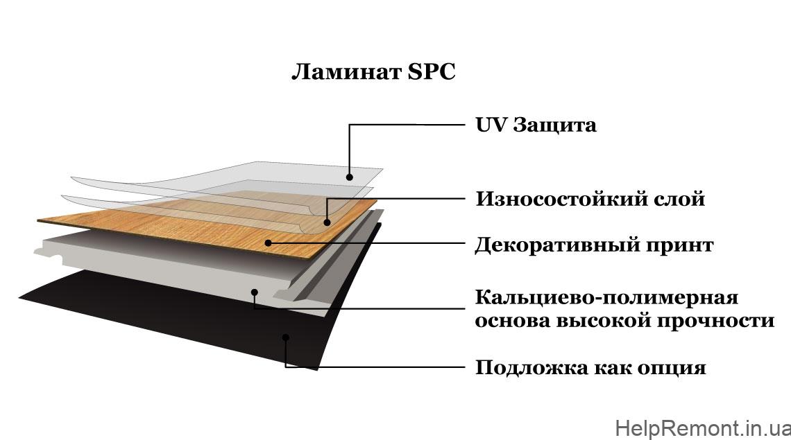 Склад ламінату SPC