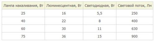 Як вибрати світлодіодну лампу?